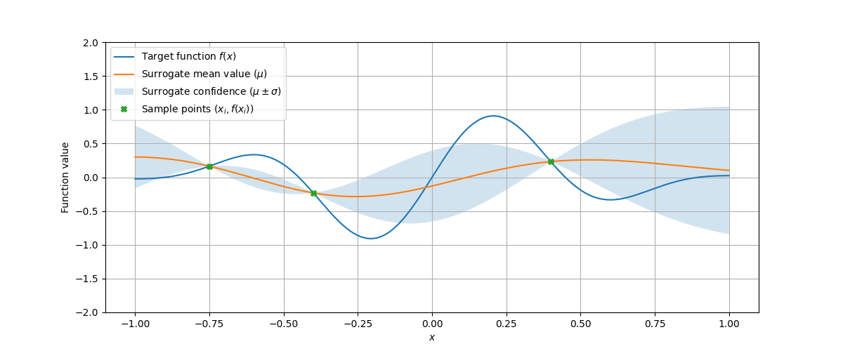 A Gaussian process in action